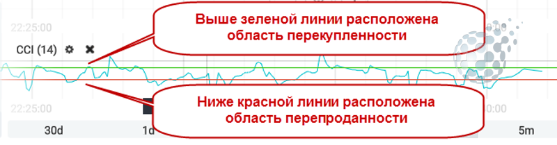 Зоны перекупленности и перепроданности